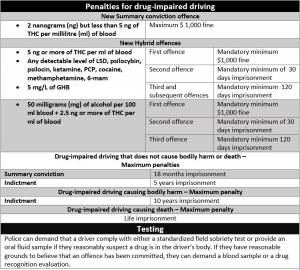 Penalties for drug-impaired driving